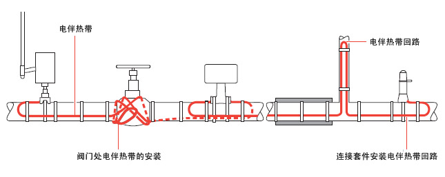 典型的電伴熱管道保溫布局，電伴熱帶所需的長(cháng)度