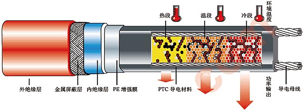 智能溫控電伴熱帶結構圖